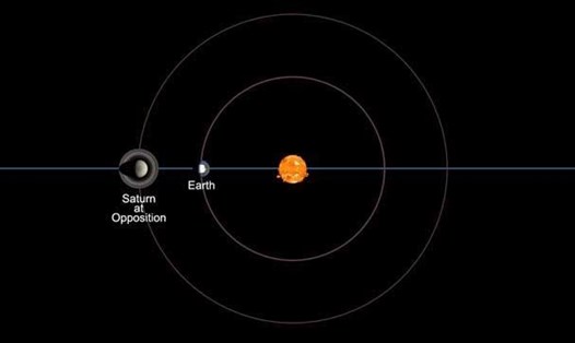 Sao Thổ, Mặt trời và Trái đất nằm trên một đường thẳng nhờ đó người yêu thiên văn có thể nhìn thấy sao Thổ trên bầu trời đêm. Ảnh: NASA