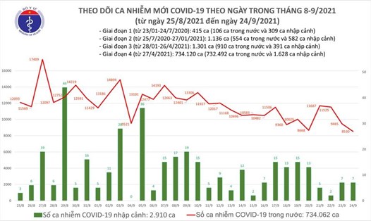 Tình hình dịch COVID-19 tính đến tối 24.9. Ảnh: Bộ Y tế