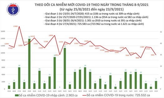 Số ca mắc COVID-19 tính đến tối 23.9. Ảnh: Bộ Y tế cung cấp