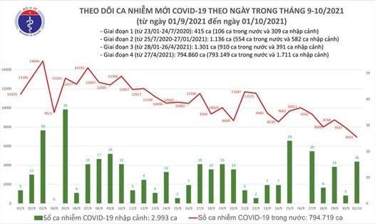 Số ca mắc COVID-19 tính đến tối 1.10. Ảnh: Bộ Y tế