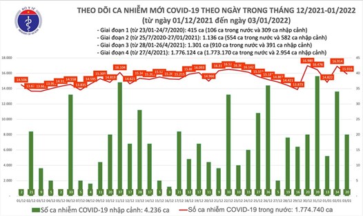 Số ca mắc COVID-19 tính đến tối 3.1. Ảnh: Bộ Y tế