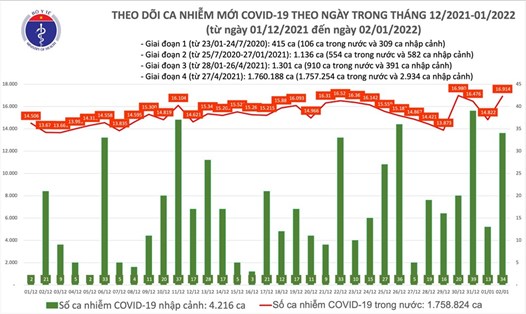 Số ca mắc COVID-19 tính đến tối 2.1. Ảnh: Bộ Y tế