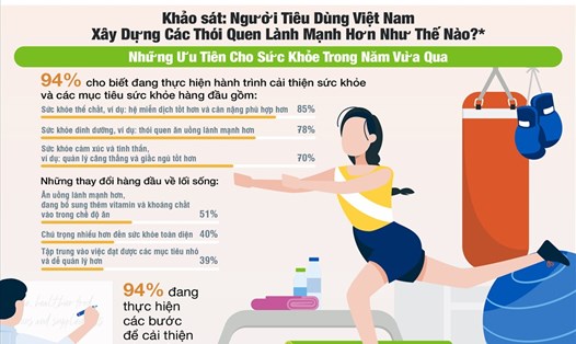 Người tiêu dùng Việt chú trọng nhiều hơn cho các mục tiêu vì sức khỏe