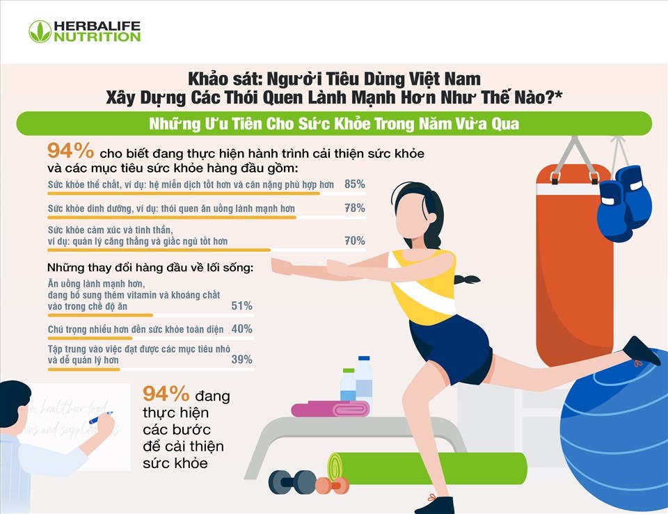 Người tiêu dùng Việt chú trọng nhiều hơn cho các mục tiêu vì sức khỏe Người tiêu dùng Việt chú trọng nhiều hơn cho các mục tiêu vì sức khỏe