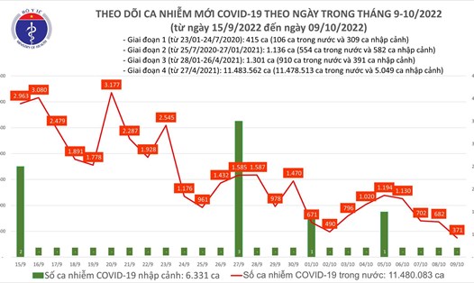 Số ca mắc COVID-19 mới giảm xuống mức thấp nhất trong vòng 5 tháng qua. Ảnh: Bộ Y tế