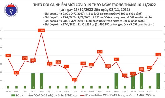 Số ca mắc COVID-19 mới tính đến tối 2.11. Ảnh: Bộ Y tế