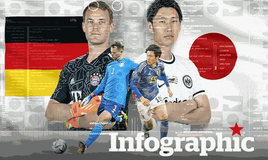 Đức vs Nhật Bản: Dự đoán tỉ số World Cup 2022 bằng công nghệ A.I