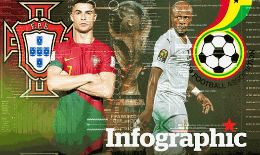 Bồ Đào Nha vs Ghana: Dự đoán tỉ số World Cup 2022 bằng công nghệ A.I