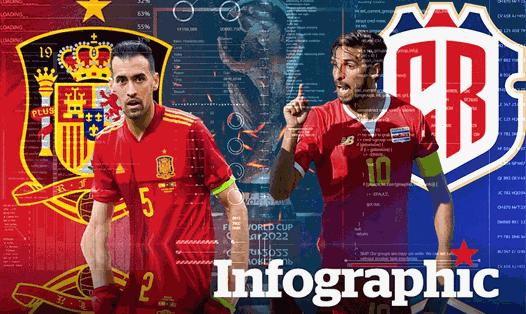 Tây Ban Nha vs Costa Rica: Dự đoán tỉ số World Cup 2022 bằng công nghệ A.I