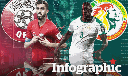 Qatar vs Senegal: Dự đoán tỉ số World Cup 2022 bằng công nghệ A.I