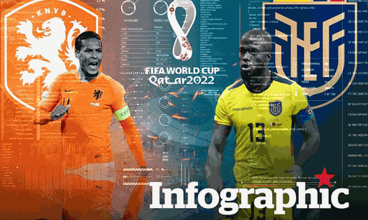 Hà Lan vs Ecuador: Dự đoán tỉ số World Cup 2022 bằng công nghệ A.I
