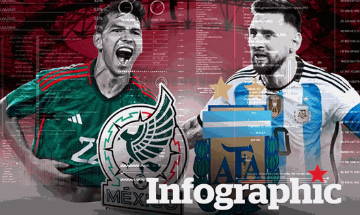 Argentina vs Mexico: Dự đoán tỉ số World Cup 2022 bằng công nghệ A.I.