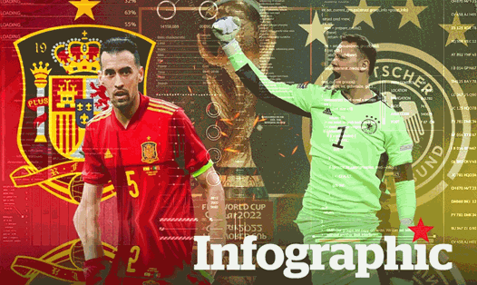 Tây Ban Nha vs Đức: Dự đoán tỉ số World Cup 2022 bằng công nghệ A.I
