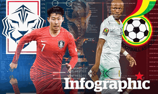 Hàn Quốc vs Ghana: Dự đoán tỉ số World Cup 2022 bằng công nghệ A.I