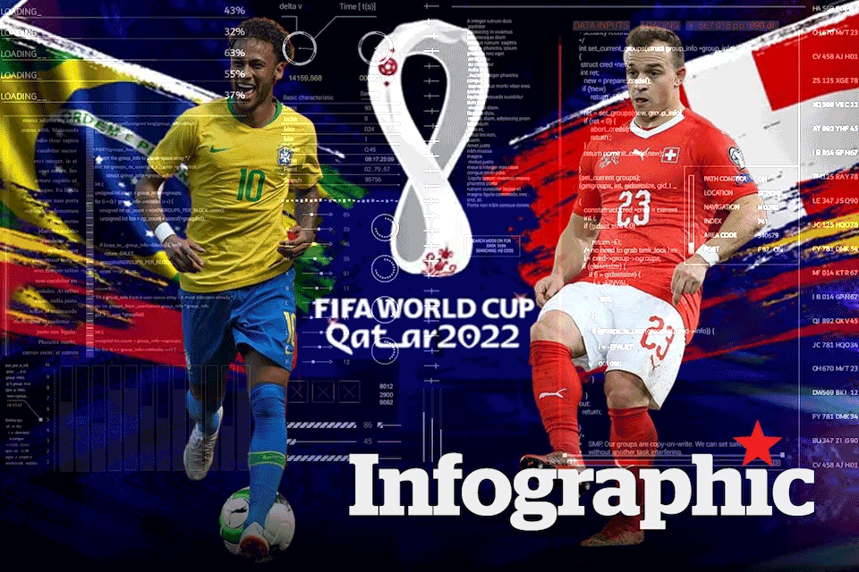 Brazil vs Thụy Sĩ: Dự đoán tỉ số World Cup 2022 bằng công nghệ A.I