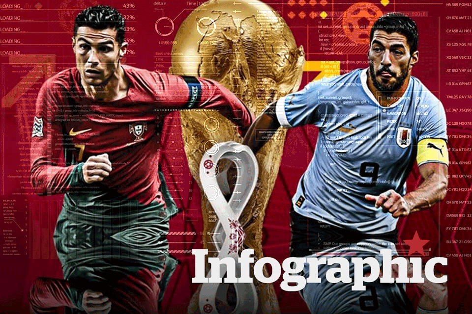 Bồ Đào Nha vs Uruguay: Dự đoán tỉ số World Cup 2022 bằng công nghệ A.I