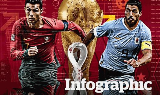 Bồ Đào Nha vs Uruguay: Dự đoán tỉ số World Cup 2022 bằng công nghệ A.I