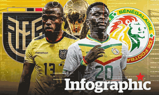 Ecuador vs Senegal: Dự đoán tỉ số World Cup 2022 bằng công nghệ A.I