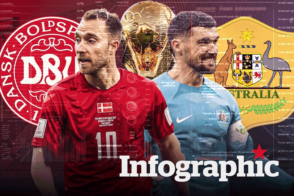 Australia vs Đan Mạch: Dự đoán tỉ số World Cup 2022 bằng công nghệ A.I