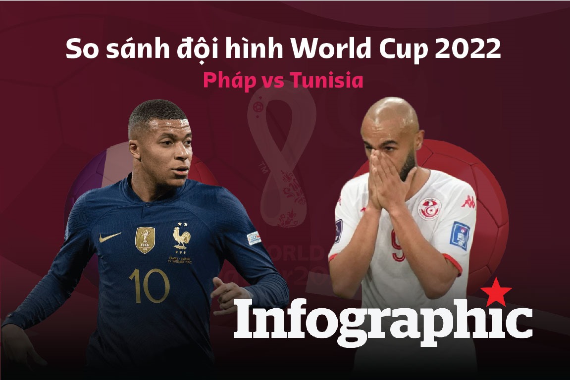 So sánh đội hình Pháp vs Tunisia World Cup 2022: Thử nghiệm đội hình?