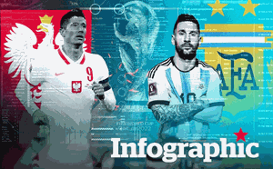 Ba Lan vs Argentina: Dự đoán tỉ số World Cup 2022 bằng công nghệ A.I