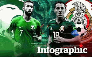 Saudi Arabia vs Mexico: Dự đoán tỉ số World Cup 2022 bằng công nghệ A.I