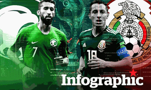 Saudi Arabia vs Mexico: Dự đoán tỉ số World Cup 2022 bằng công nghệ A.I