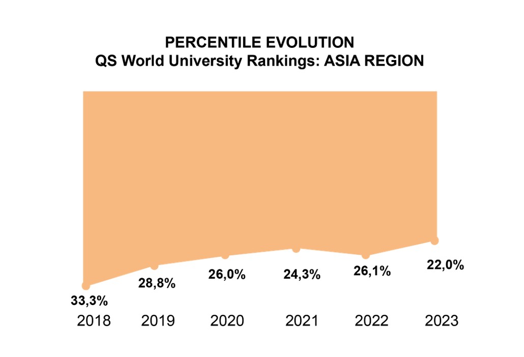 Vị thế của Đại học Quốc gia TPHCM trên bảng xếp hạng QS Asia giai đoạn 2018-2022. Nguồn: QS Asia 2023