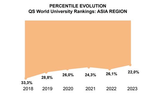 Vị thế của Đại học Quốc gia TPHCM trên bảng xếp hạng QS Asia giai đoạn 2018-2022. Nguồn: QS Asia 2023