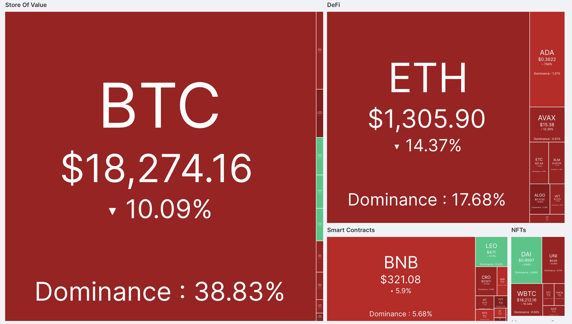 Tiền điện tử đỏ rực sau cuộc giải cứu của Binance với FTX