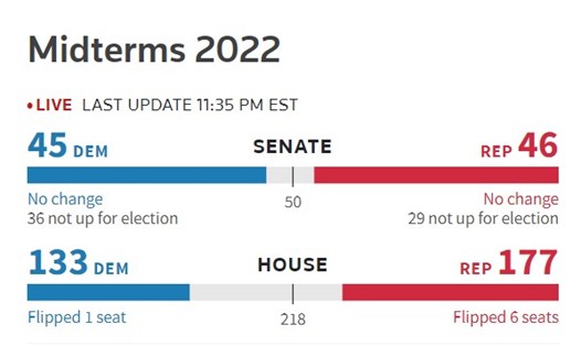 Tính đến 11h35 ngày 9.11 theo giờ Việt Nam, Đảng Dân chủ giành 45 ghế tại Thượng viện và 133 ghế tại Hạ viện; Đảng Cộng hòa giành 46 ghế Thượng viện và 177 ghế Hạ viện. Ảnh: Reuters