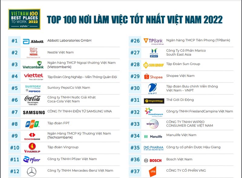 100 doanh nghiệp được bình chọn là nơi làm việc tốt nhất Việt Nam