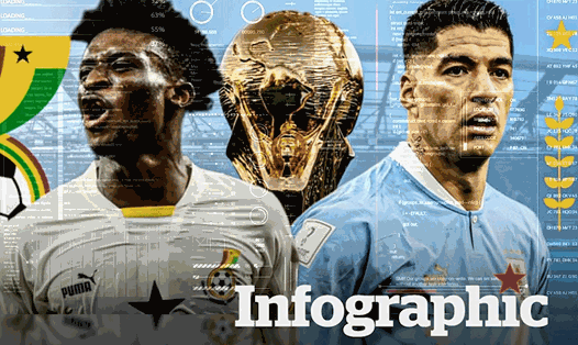 Ghana vs Uruguay: Dự đoán tỉ số World Cup 2022 bằng công nghệ A.I