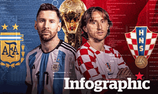 Argentina vs Croatia: Dự đoán tỉ số World Cup 2022 bằng công nghệ A.I