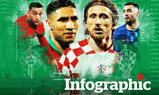 Croatia vs Morocco: Dự đoán tỉ số World Cup 2022 bằng công nghệ A.I