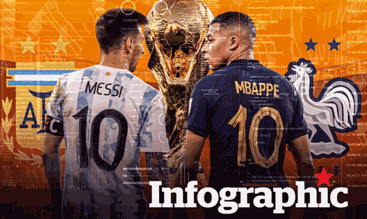 Argentina vs Pháp: Dự đoán tỉ số World Cup 2022 bằng công nghệ A.I