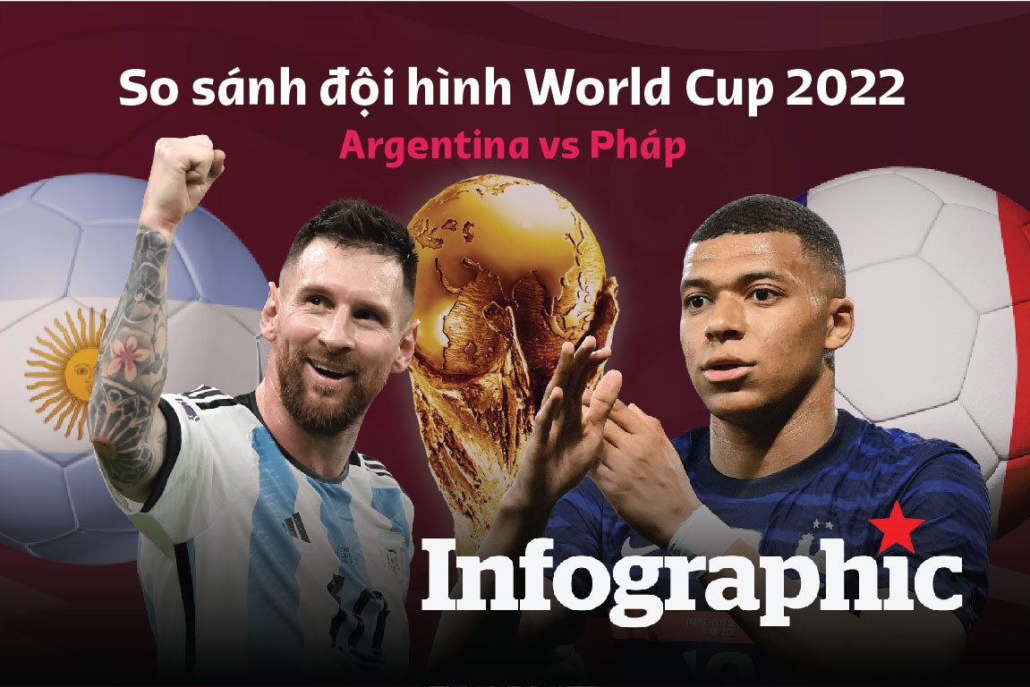So sánh đội hình Argentina vs Pháp World Cup 2022: Messi đấu Mbappe