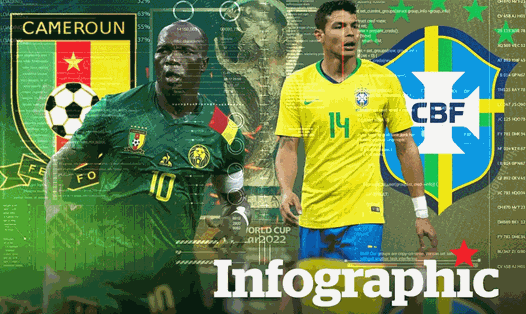 Cameroon vs Brazil: Dự đoán tỉ số World Cup 2022 bằng công nghệ A.I