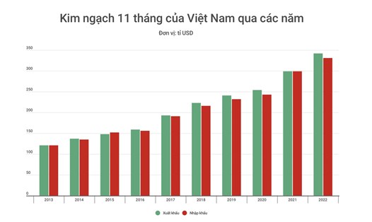 So sánh kim ngạch xuất nhập khẩu của Việt Nam qua các năm. Biểu đồ: Bích Hà