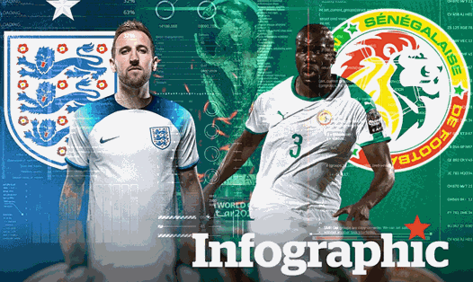 Anh - Senegal: Dự đoán tỉ số World Cup 2022 bằng công nghệ A.I