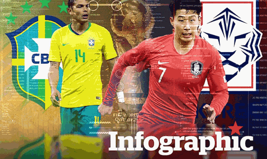 Brazil vs Hàn Quốc: Dự đoán tỉ số World Cup 2022 bằng công nghệ A.I