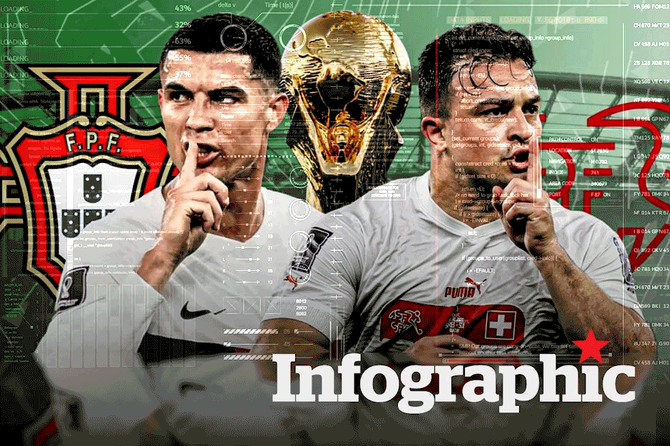 Bồ Đào Nha vs Thụy Sĩ: Dự đoán tỉ số World Cup 2022 bằng công nghệ A.I