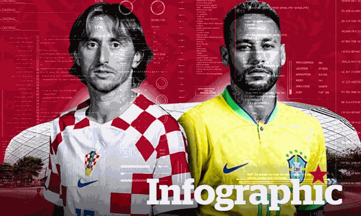 Croatia vs Brazil: Dự đoán tỉ số World Cup 2022 bằng công nghệ A.I