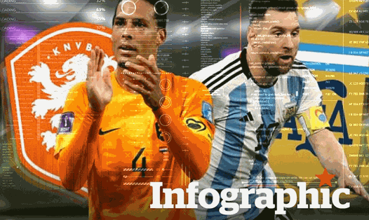 Hà Lan vs Argentina: Dự đoán tỉ số World Cup 2022 bằng công nghệ A.I