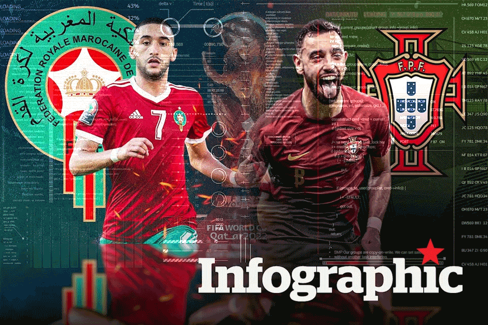 Morocco vs Bồ Đào Nha: Dự đoán tỉ số World Cup 2022 bằng công nghệ A.I