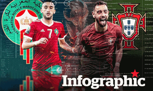 Morocco vs Bồ Đào Nha: Dự đoán tỉ số World Cup 2022 bằng công nghệ A.I