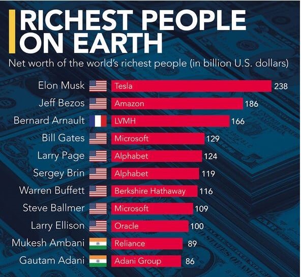 Top 10 người giàu nhất thế giới hiện nay gồm những ai?