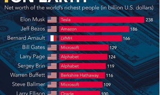 Bảng xếp hạng những người giàu nhất thế giới hiện nay theo Chỉ số Tỉ phú Bloombergs. Ảnh: Chụp màn hình