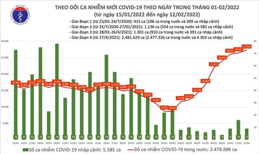 Số ca mắc COVID-19 tiếp tục tăng cao. Ảnh: Bộ Y tế