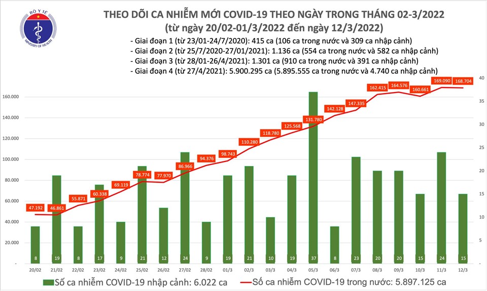 Gần 170.000 ca mắc mới COVID-19 trong ngày